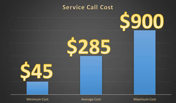 Service Call Cost Graph