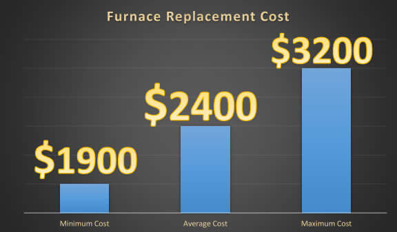 Furnace Replacement Cost Graph