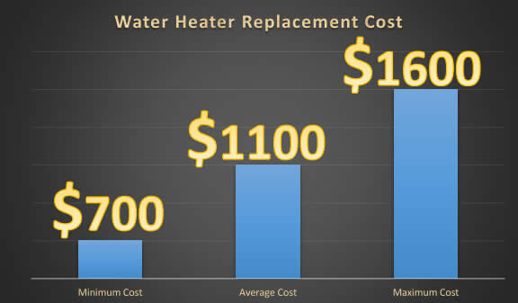 Water Heater Replacement Cost Graph