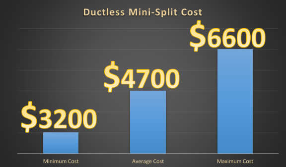Ductless Mini-Split Cost Graph
